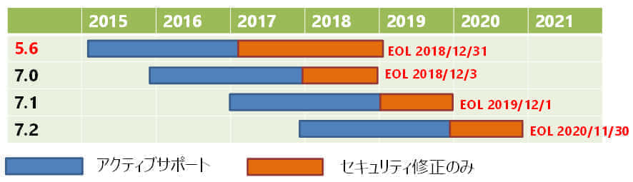次のphpはどうなる バージョン7 3でここが変わる 第四回 著 廣川類氏 Kusanagi Magazine