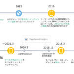 ASCII.jp連載「Googleの見解を解説 ～ SSL化されていないサイトにアクセスがなくなる日が近い」