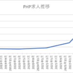 PHP求人数が1年で二倍に伸びた今、腕のある人が良い会社に転職するチャンス