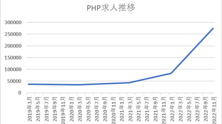 PHP求人数が1年で二倍に伸びた今、腕のある人が良い会社に転職するチャンス